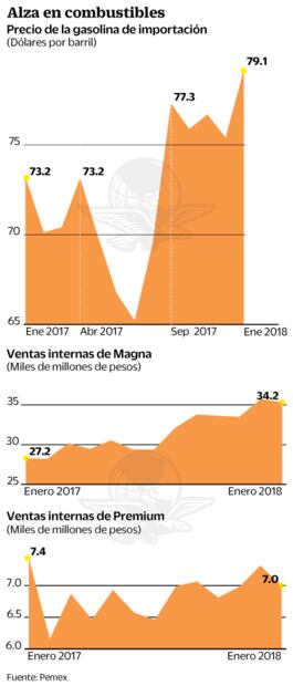 Precio de gasolina importada aumenta 21% en seis meses