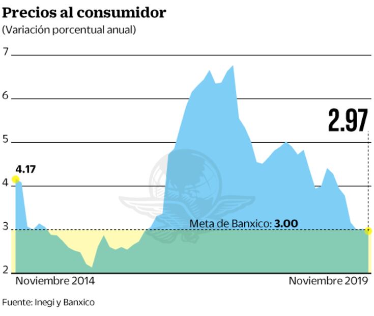 Inflación registra su menor nivel en más de tres años