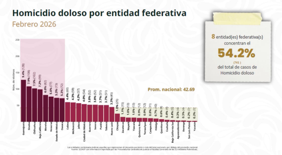 Reporte de incidencia delictiva 2026. Foto: especial