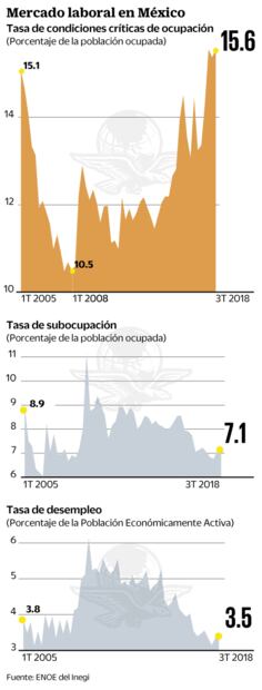 Crece el empleo en condiciones críticas