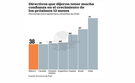Baja confianza de CEOs en México