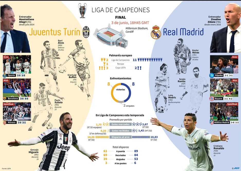 Real Madrid-Juventus, final europea sin favorito en templo galés del rugby