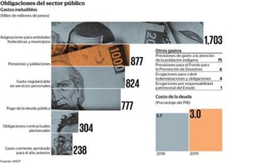 Destinan 3% del PIB al pago de la deuda