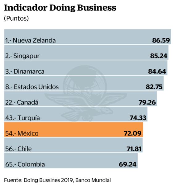 Cae el país cinco lugares en "Doing Business" 2019