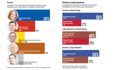 Encuesta. El camino hacia Los Pinos
