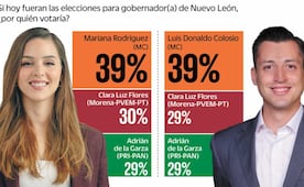 Mariana y Colosio tienen cómoda ventaja hacia la gubernatura