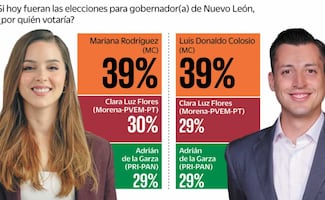 Mariana y Colosio tienen cómoda ventaja hacia la gubernatura