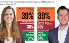 Mariana y Colosio tienen cómoda ventaja hacia la gubernatura