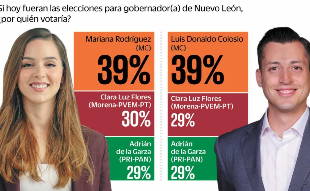 Mariana y Colosio tienen cómoda ventaja hacia la gubernatura
