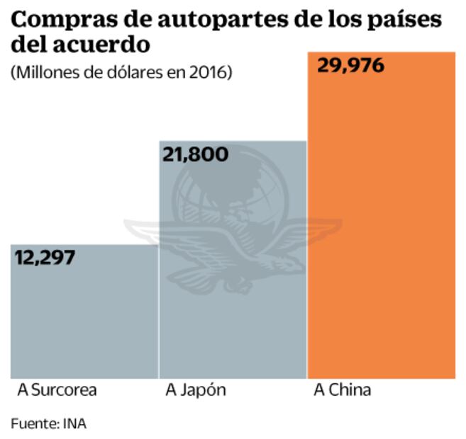 Autopartistas asiáticos, los ganadores si se rompe TLCAN