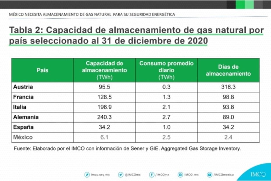¿Por qué a México le urge almacenar gas natural? El IMCO explica