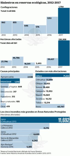 Incendios aumentan por cambio climático