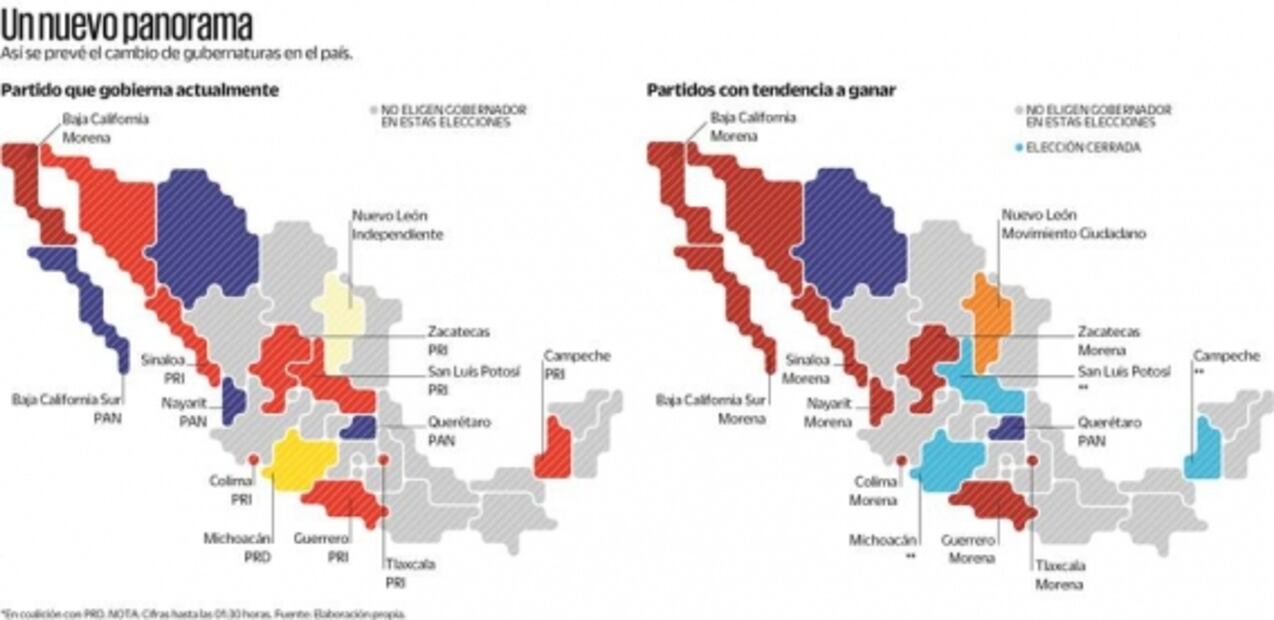 Morena se perfila para ganar 9 de 15 gubernaturas
