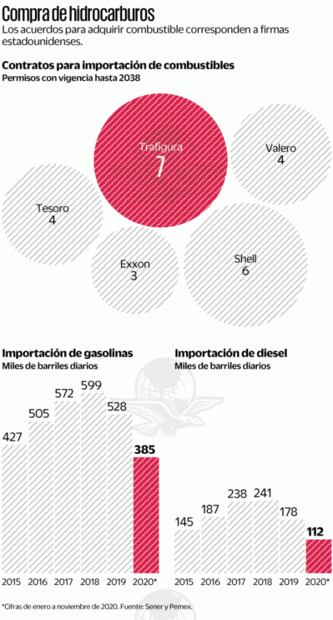 Ahoga 4T a empresas mexicanas que importan gasolina