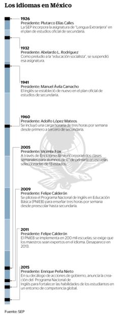 Inglés. Enseñanza imposible por falta de maestros en SEP