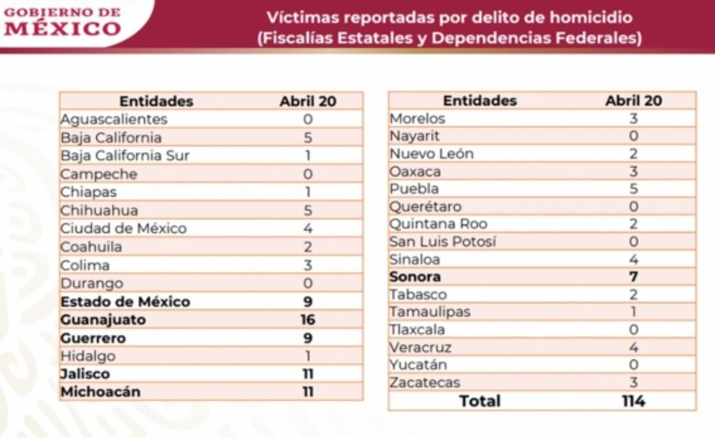 Muertos por Covid-19 en 24 horas superan cifra de homicidios dolosos en un día