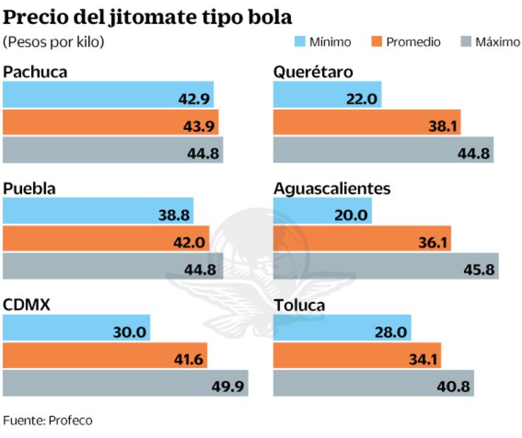 Jitomate alcanza entre $40 y $50 el kilo en mercados