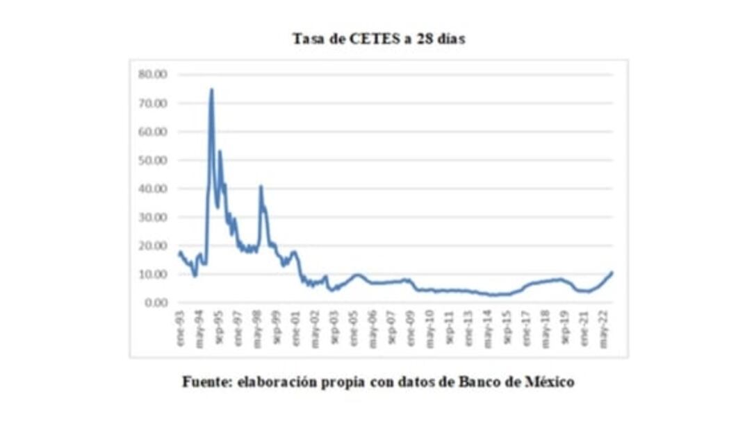 Las elevadas tasas de interés