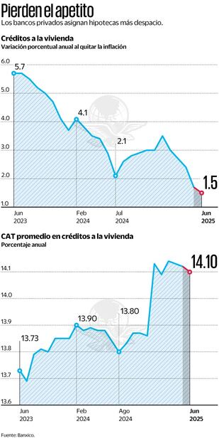 Los bancos asignan menos hipotecas
