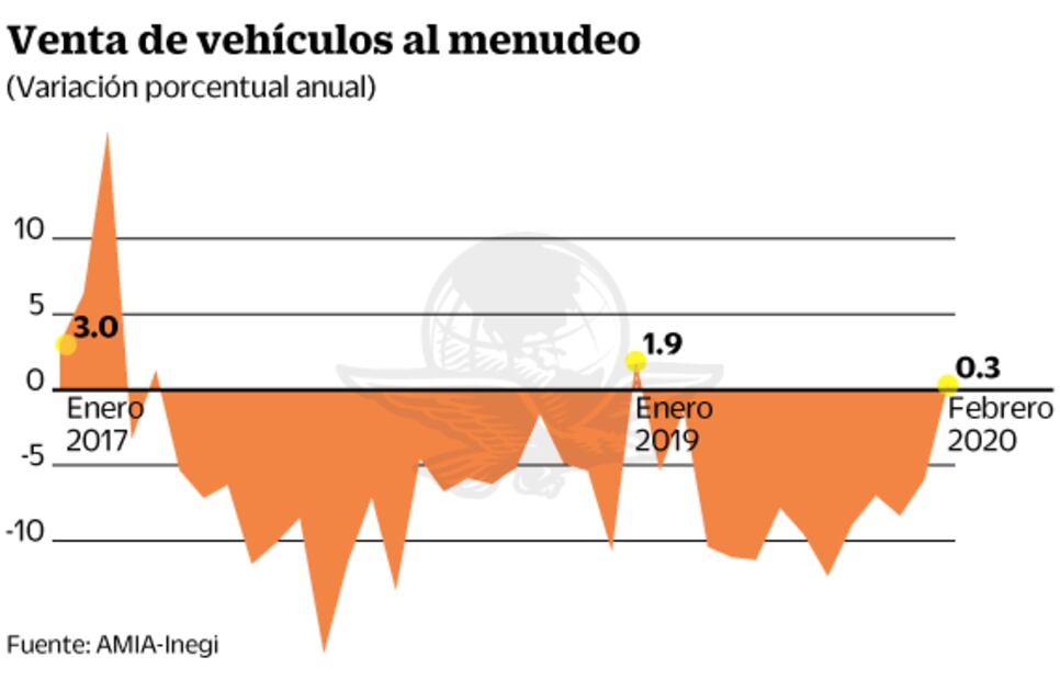 Vuelve a acelerar la venta de autos nuevos en febrero