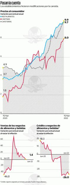 Restaurantes se ponen a dieta por la inflación