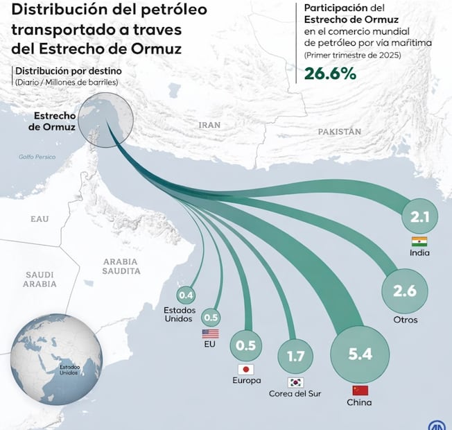 Distribución del petróleo por el Estrecho de Ormuz.