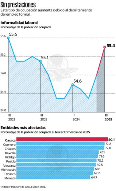 Sin prestaciones. Fuente Inegi