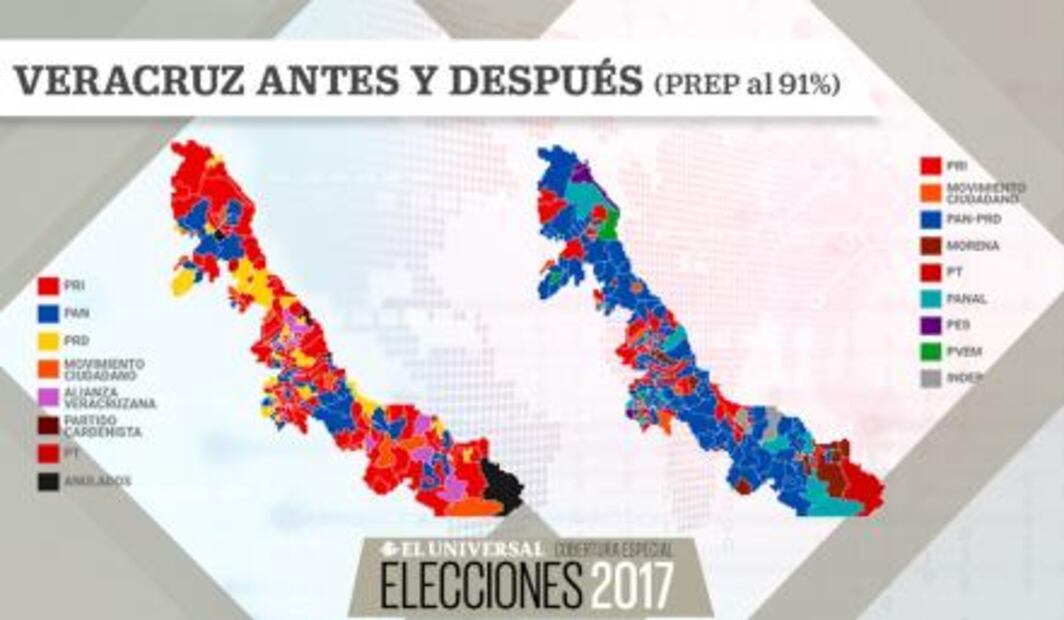 PAN-PRD aventaja en 109 de los 212 municipios de Veracruz