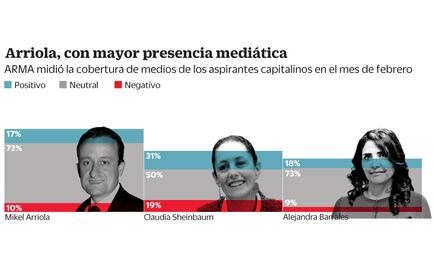 Mikel Arriola repunta en exposición mediática con temas polémicos