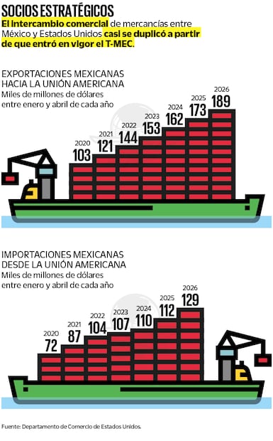 T-mec, para largo, pero
con revisiones anuales