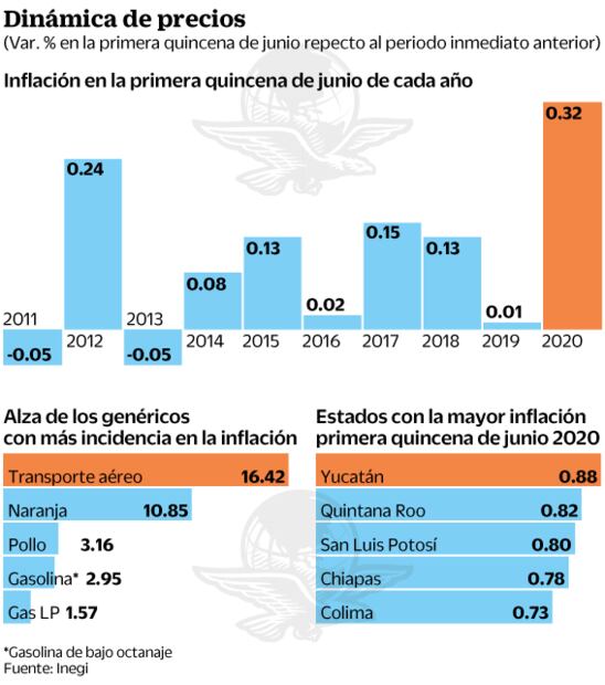 Gasolina, gas y luz impulsan inflación