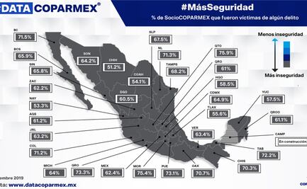 Puebla, tercer lugar con mayor delitos a empresarios
