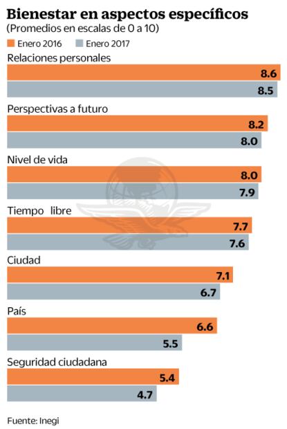 Bajó el nivel de satisfacción de adultos con su vida en enero