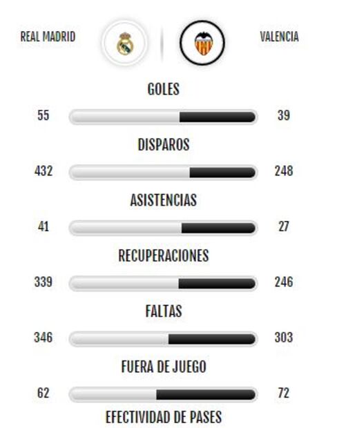 Real Madrid goleó al Valencia en el Alfredo Di Stefano