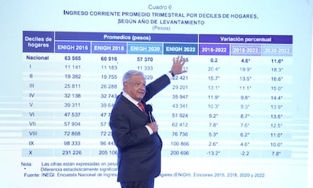 AMLO celebra alza en ingresos de los más pobres; “estoy como pavo real”, dijo