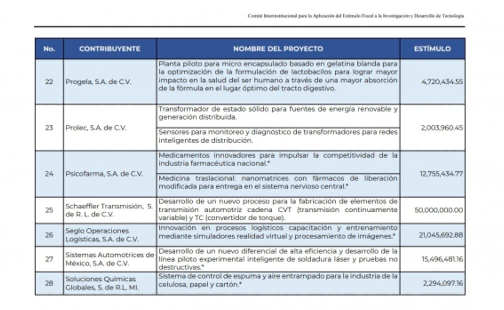 Conacyt da 400 millones de pesos a iniciativa privada por estímulos fiscales 