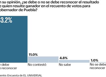 Piden respeto para resultado del voto por voto en Puebla