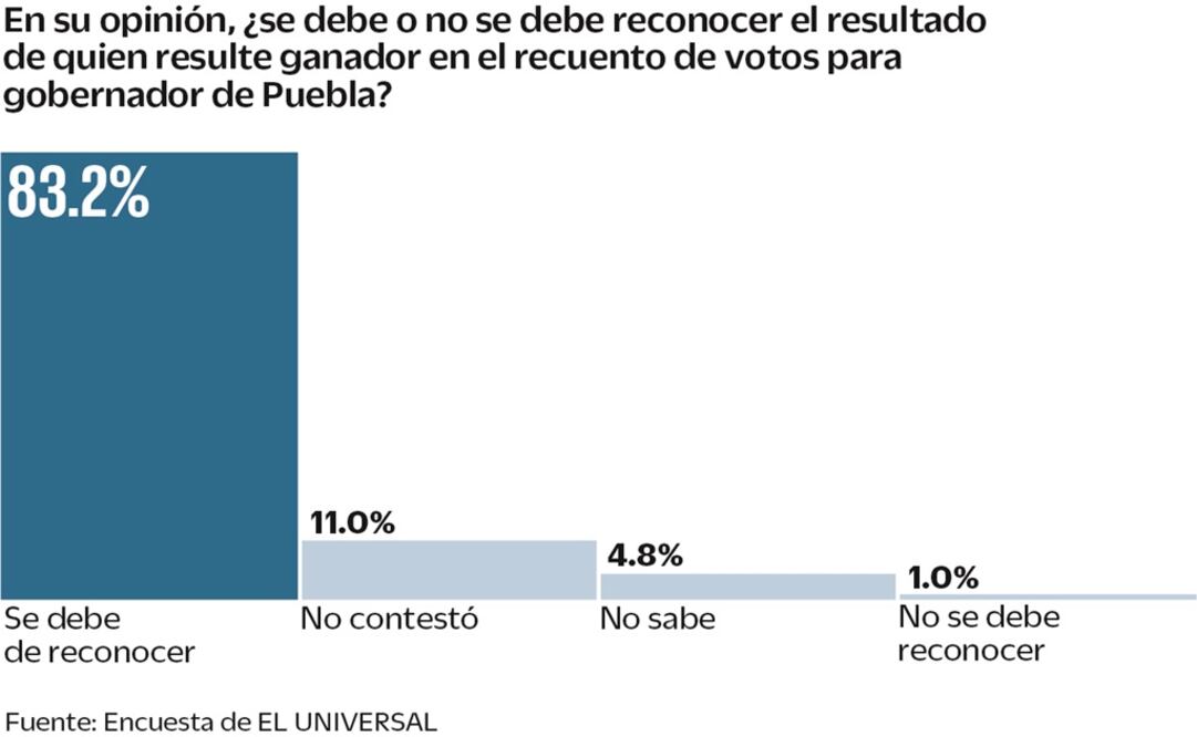 Piden respeto para resultado del voto por voto en Puebla