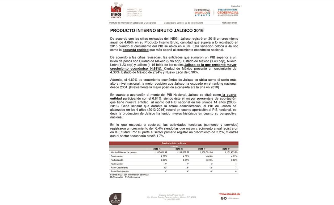 Histórico. En los cuatro años de la administración del gobernador Aristóteles Sandoval, el PIB Jalisco ha alcanzado importante récord a la aportación del PIB nacional.