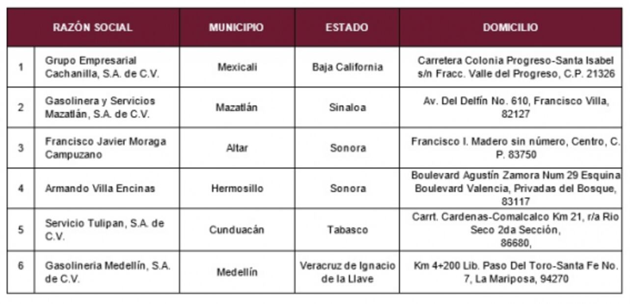 Profeco inicia proceso para quitar concesión a 6 gasolineras