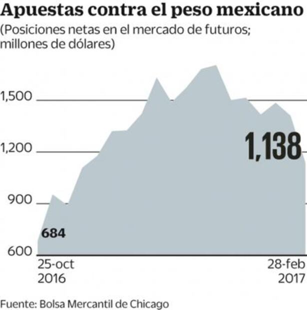 Banxico estrena hoy subastas para coberturas cambiarias