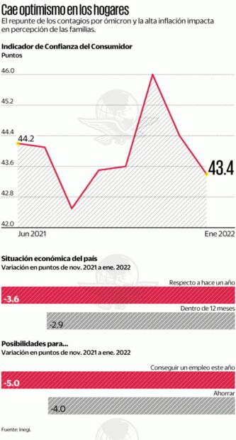 Empeora expectativa sobre posibilidad de emplearse