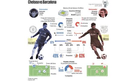 Chelsea sabe cómo anular al Barcelona