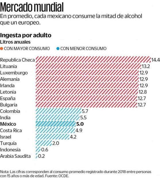 En países de OCDE beben 10 litros de alcohol al año