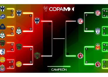 Fechas y horarios de las semifinales de Copa MX