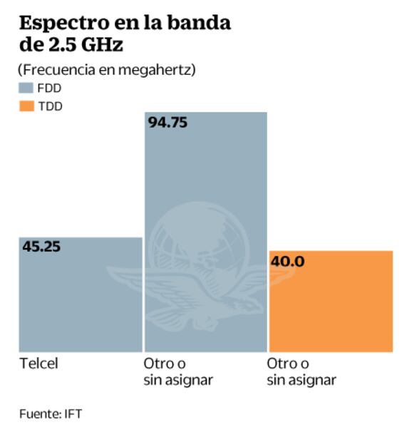 Espectro móvil se usará de manera eficiente: IFT