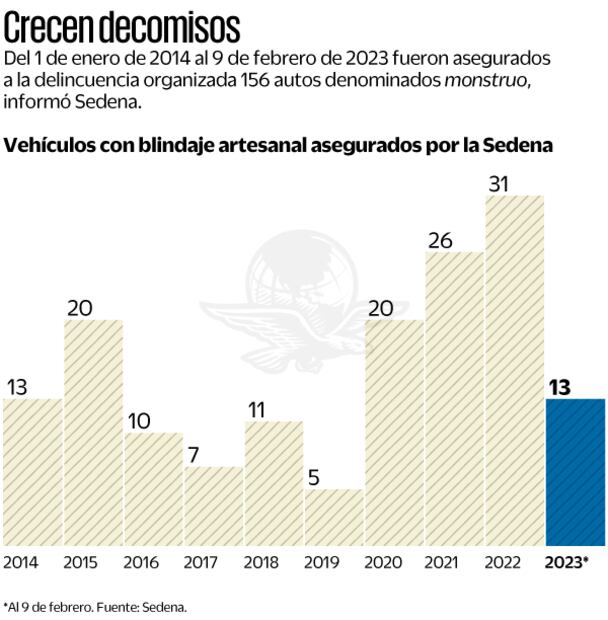 Blindaje de monstruos cuesta hasta 2 mdp