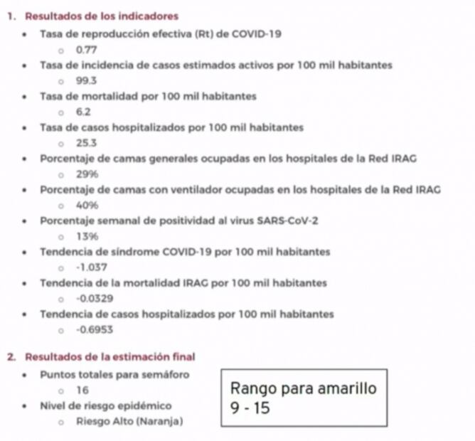 CDMX continúa en semáforo naranja “sin bajar la guardia” con reducción de hospitalizaciones 