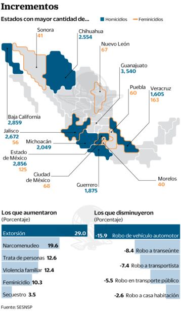 Identifican seis delitos con alzas en 2019