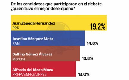 Apatía entre mexiquenses por debate electoral, revela encuesta